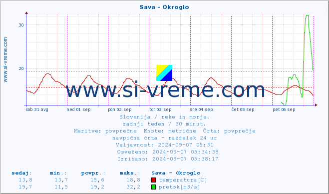 POVPREČJE :: Sava - Okroglo :: temperatura | pretok | višina :: zadnji teden / 30 minut.