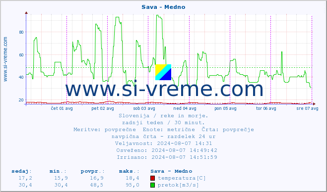 POVPREČJE :: Sava - Medno :: temperatura | pretok | višina :: zadnji teden / 30 minut.