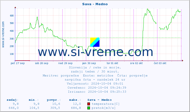 POVPREČJE :: Sava - Medno :: temperatura | pretok | višina :: zadnji teden / 30 minut.