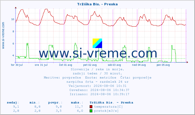 POVPREČJE :: Tržiška Bis. - Preska :: temperatura | pretok | višina :: zadnji teden / 30 minut.