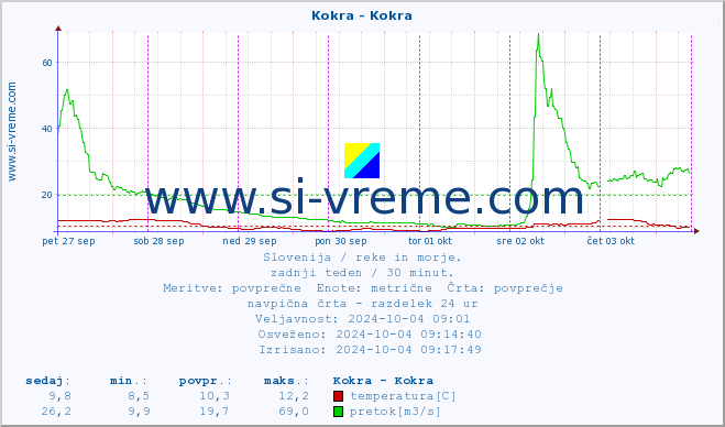 POVPREČJE :: Kokra - Kokra :: temperatura | pretok | višina :: zadnji teden / 30 minut.