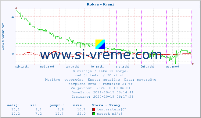 POVPREČJE :: Kokra - Kranj :: temperatura | pretok | višina :: zadnji teden / 30 minut.