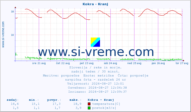 POVPREČJE :: Kokra - Kranj :: temperatura | pretok | višina :: zadnji teden / 30 minut.