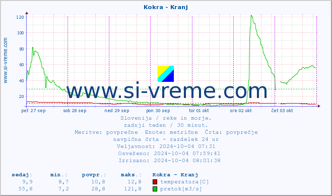 POVPREČJE :: Kokra - Kranj :: temperatura | pretok | višina :: zadnji teden / 30 minut.