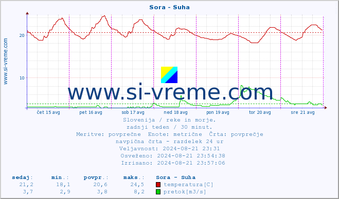 POVPREČJE :: Sora - Suha :: temperatura | pretok | višina :: zadnji teden / 30 minut.