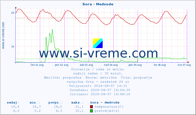 POVPREČJE :: Sora - Medvode :: temperatura | pretok | višina :: zadnji teden / 30 minut.