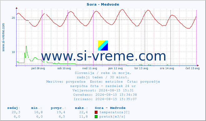 POVPREČJE :: Sora - Medvode :: temperatura | pretok | višina :: zadnji teden / 30 minut.