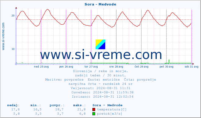 POVPREČJE :: Sora - Medvode :: temperatura | pretok | višina :: zadnji teden / 30 minut.