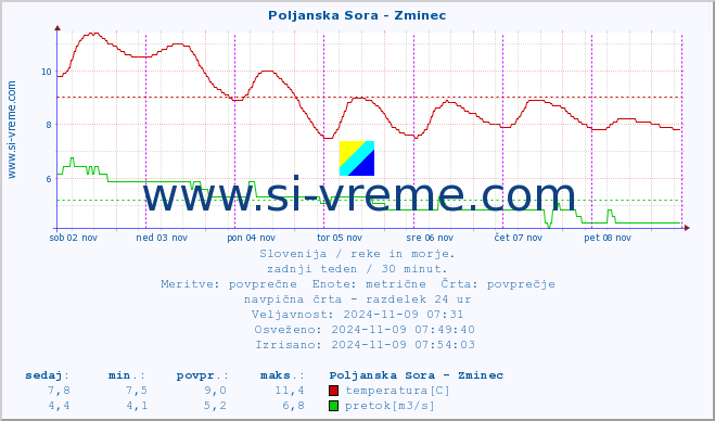 POVPREČJE :: Poljanska Sora - Zminec :: temperatura | pretok | višina :: zadnji teden / 30 minut.