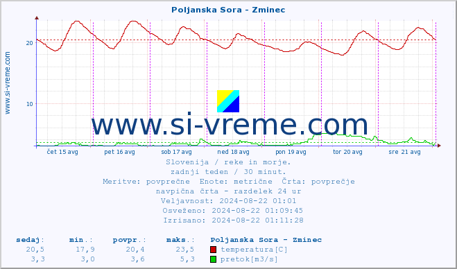 POVPREČJE :: Poljanska Sora - Zminec :: temperatura | pretok | višina :: zadnji teden / 30 minut.