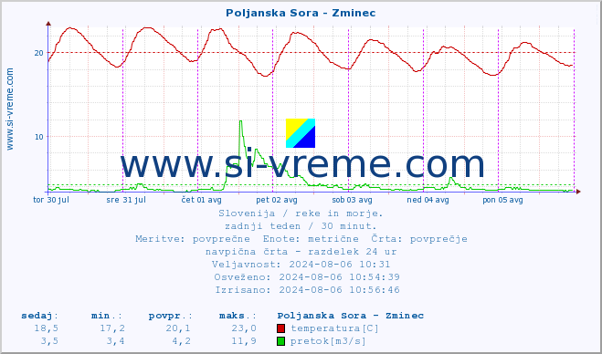 POVPREČJE :: Poljanska Sora - Zminec :: temperatura | pretok | višina :: zadnji teden / 30 minut.