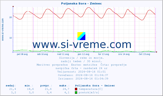 POVPREČJE :: Poljanska Sora - Zminec :: temperatura | pretok | višina :: zadnji teden / 30 minut.