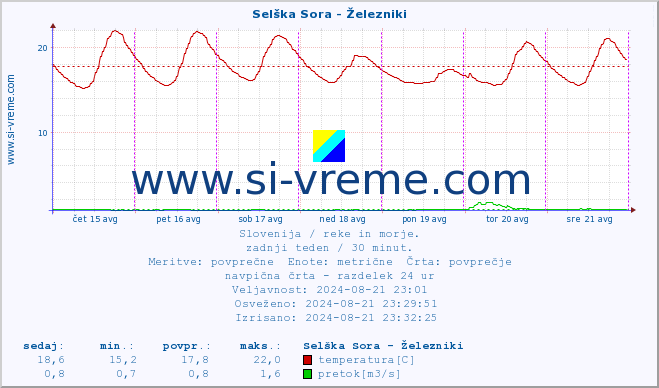 POVPREČJE :: Selška Sora - Železniki :: temperatura | pretok | višina :: zadnji teden / 30 minut.