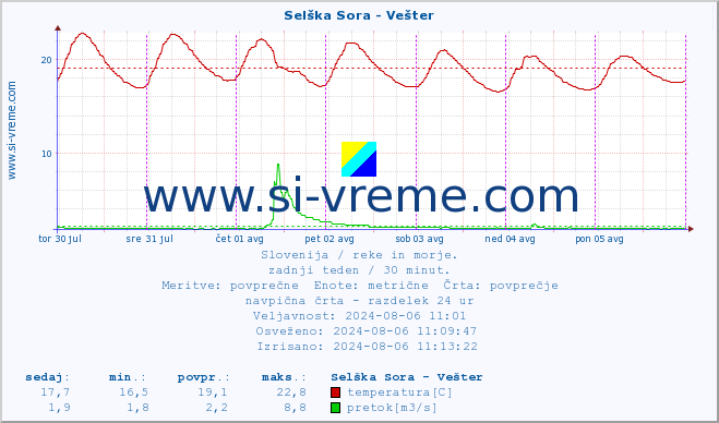 POVPREČJE :: Selška Sora - Vešter :: temperatura | pretok | višina :: zadnji teden / 30 minut.