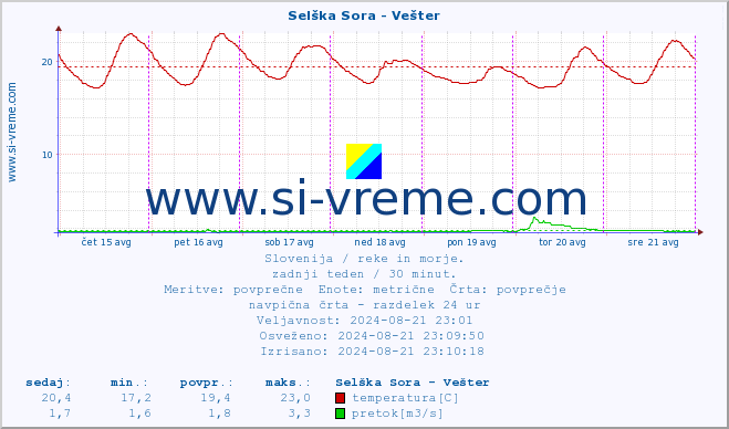 POVPREČJE :: Selška Sora - Vešter :: temperatura | pretok | višina :: zadnji teden / 30 minut.