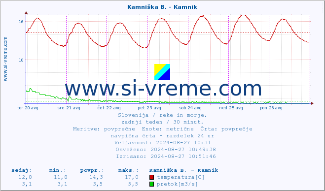 POVPREČJE :: Kamniška B. - Kamnik :: temperatura | pretok | višina :: zadnji teden / 30 minut.