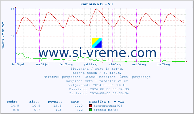 POVPREČJE :: Kamniška B. - Vir :: temperatura | pretok | višina :: zadnji teden / 30 minut.