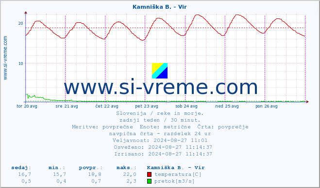 POVPREČJE :: Kamniška B. - Vir :: temperatura | pretok | višina :: zadnji teden / 30 minut.