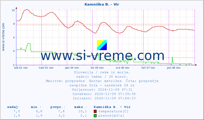 POVPREČJE :: Kamniška B. - Vir :: temperatura | pretok | višina :: zadnji teden / 30 minut.