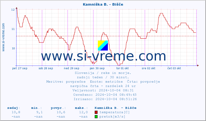 POVPREČJE :: Kamniška B. - Bišče :: temperatura | pretok | višina :: zadnji teden / 30 minut.