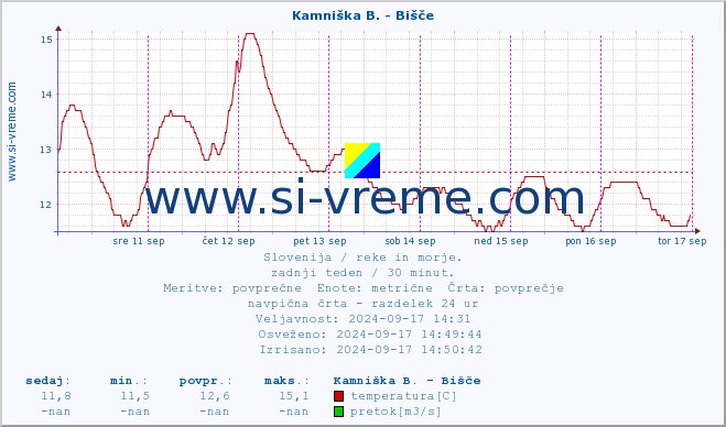 POVPREČJE :: Kamniška B. - Bišče :: temperatura | pretok | višina :: zadnji teden / 30 minut.