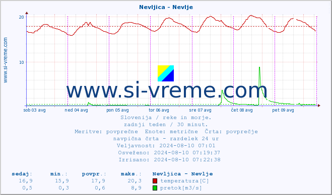 POVPREČJE :: Nevljica - Nevlje :: temperatura | pretok | višina :: zadnji teden / 30 minut.