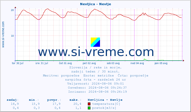 POVPREČJE :: Nevljica - Nevlje :: temperatura | pretok | višina :: zadnji teden / 30 minut.