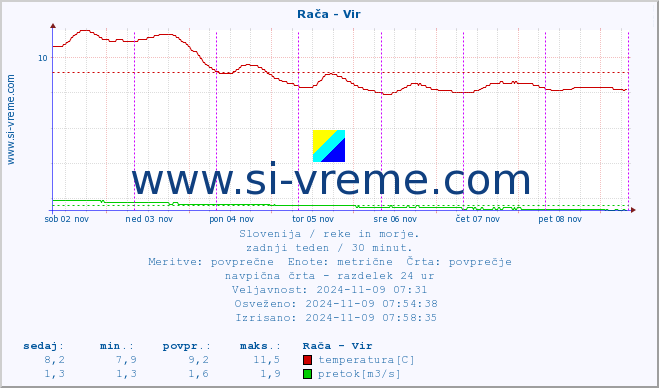 POVPREČJE :: Rača - Vir :: temperatura | pretok | višina :: zadnji teden / 30 minut.