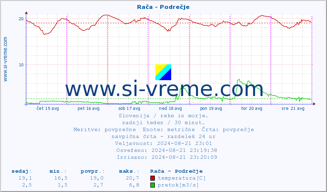 POVPREČJE :: Rača - Podrečje :: temperatura | pretok | višina :: zadnji teden / 30 minut.