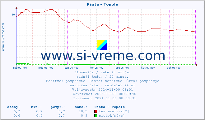 POVPREČJE :: Pšata - Topole :: temperatura | pretok | višina :: zadnji teden / 30 minut.