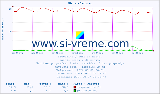 POVPREČJE :: Mirna - Jelovec :: temperatura | pretok | višina :: zadnji teden / 30 minut.