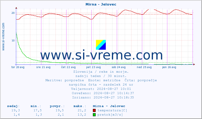 POVPREČJE :: Mirna - Jelovec :: temperatura | pretok | višina :: zadnji teden / 30 minut.