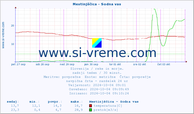 POVPREČJE :: Mestinjščica - Sodna vas :: temperatura | pretok | višina :: zadnji teden / 30 minut.