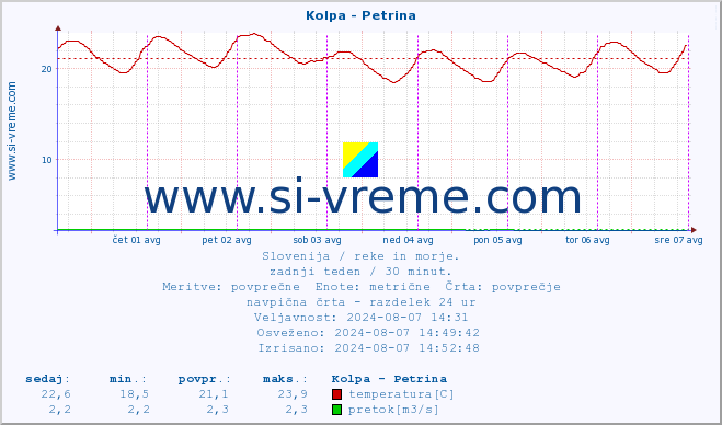 POVPREČJE :: Kolpa - Petrina :: temperatura | pretok | višina :: zadnji teden / 30 minut.