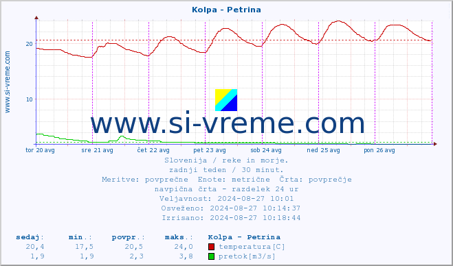 POVPREČJE :: Kolpa - Petrina :: temperatura | pretok | višina :: zadnji teden / 30 minut.