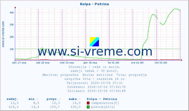 POVPREČJE :: Kolpa - Petrina :: temperatura | pretok | višina :: zadnji teden / 30 minut.