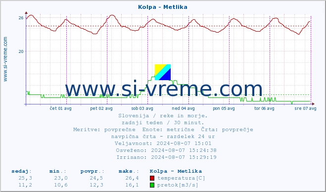 POVPREČJE :: Kolpa - Metlika :: temperatura | pretok | višina :: zadnji teden / 30 minut.