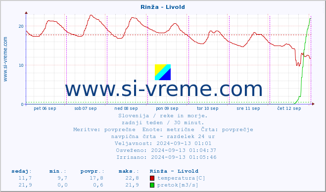 POVPREČJE :: Rinža - Livold :: temperatura | pretok | višina :: zadnji teden / 30 minut.