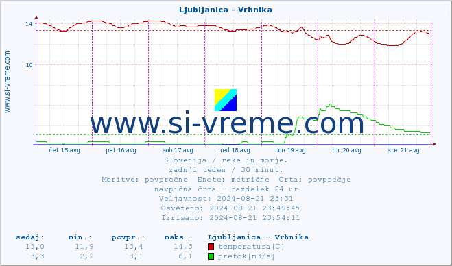 POVPREČJE :: Ljubljanica - Vrhnika :: temperatura | pretok | višina :: zadnji teden / 30 minut.