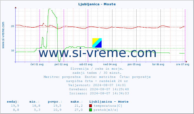 POVPREČJE :: Ljubljanica - Moste :: temperatura | pretok | višina :: zadnji teden / 30 minut.