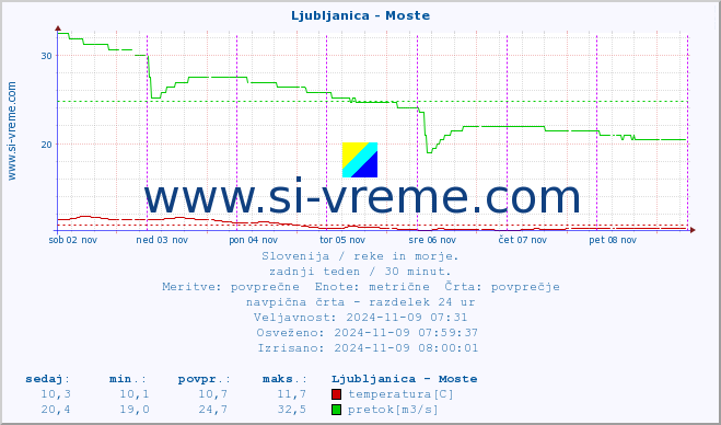 POVPREČJE :: Ljubljanica - Moste :: temperatura | pretok | višina :: zadnji teden / 30 minut.