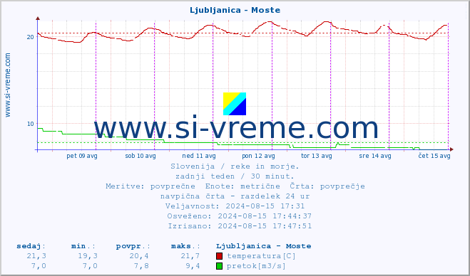 POVPREČJE :: Ljubljanica - Moste :: temperatura | pretok | višina :: zadnji teden / 30 minut.