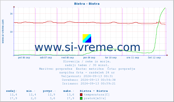 POVPREČJE :: Bistra - Bistra :: temperatura | pretok | višina :: zadnji teden / 30 minut.