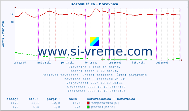 POVPREČJE :: Borovniščica - Borovnica :: temperatura | pretok | višina :: zadnji teden / 30 minut.