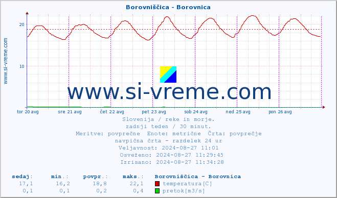 POVPREČJE :: Borovniščica - Borovnica :: temperatura | pretok | višina :: zadnji teden / 30 minut.