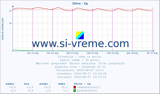 POVPREČJE :: Ižica - Ig :: temperatura | pretok | višina :: zadnji teden / 30 minut.