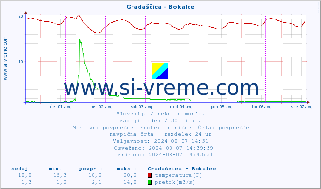 POVPREČJE :: Gradaščica - Bokalce :: temperatura | pretok | višina :: zadnji teden / 30 minut.