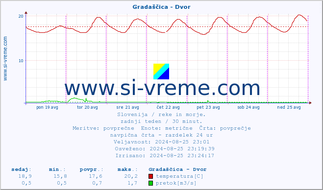 POVPREČJE :: Gradaščica - Dvor :: temperatura | pretok | višina :: zadnji teden / 30 minut.