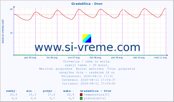 POVPREČJE :: Gradaščica - Dvor :: temperatura | pretok | višina :: zadnji teden / 30 minut.