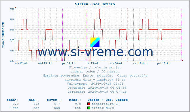 POVPREČJE :: Stržen - Gor. Jezero :: temperatura | pretok | višina :: zadnji teden / 30 minut.